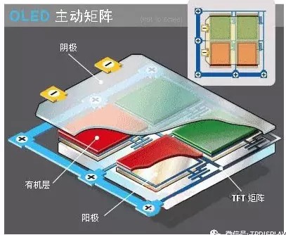 主動(dòng)矩陣OLED結(jié)構(gòu).jpg 主動(dòng)矩陣OLED結(jié)構(gòu).jpg