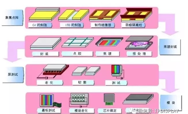 PMOLED的典型工藝流程.jpg PMOLED的典型工藝流程.jpg
